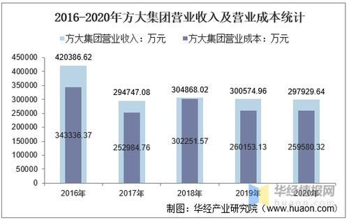 2016與2020年方大集團關鍵財務數據對比分析 總資產、營收、成本、盈利及每股收益